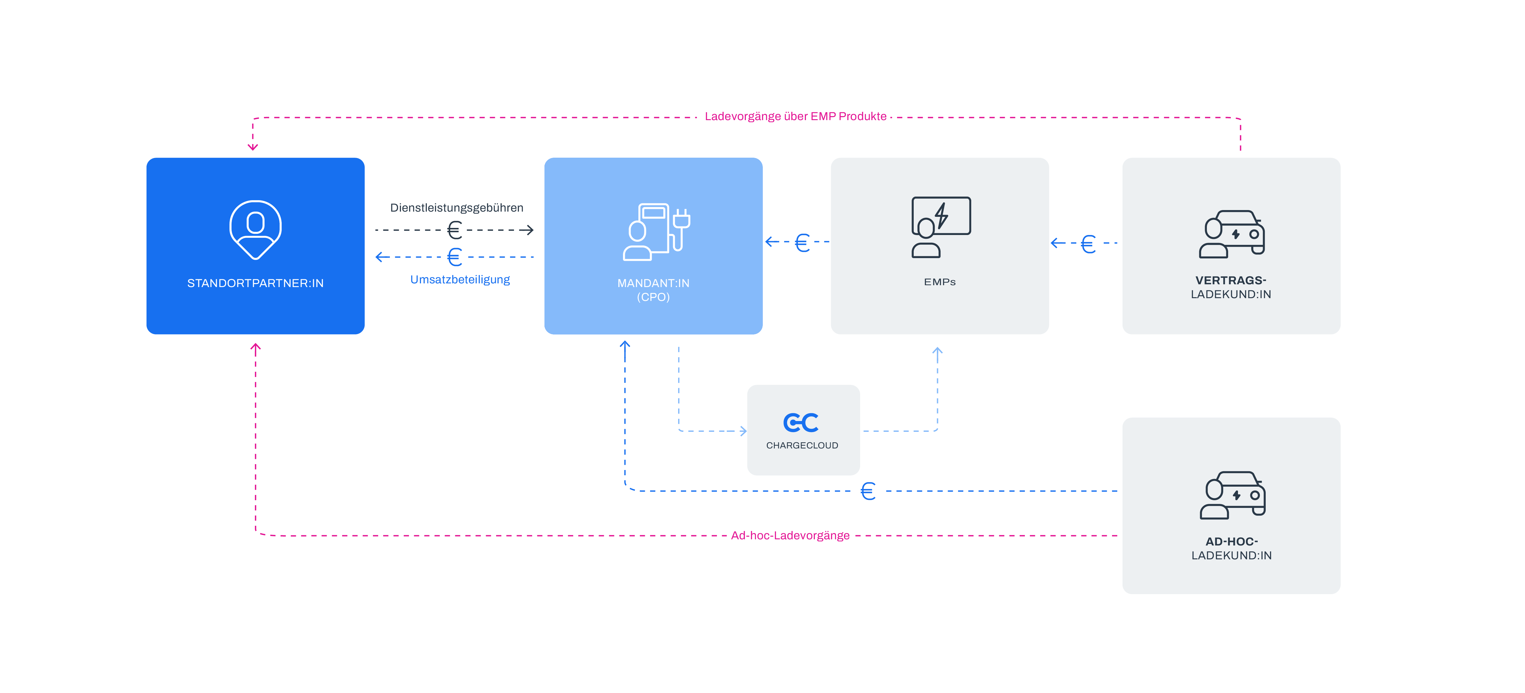 CC Grafik Standortpartner SPP